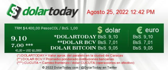 Precio del dólar para hoy, de acuerdo al portal web DolarToday. Foto: captura web