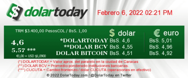 Precio del dólar en Venezuela HOY, domingo 6 de febrero, según DolarToday. Foto: captura / dolartoday.com