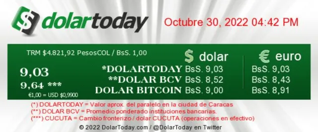 A 9,03 bolívares acaba de actualizar el precio del dólar en Venezuela. Foto:  DolarToday