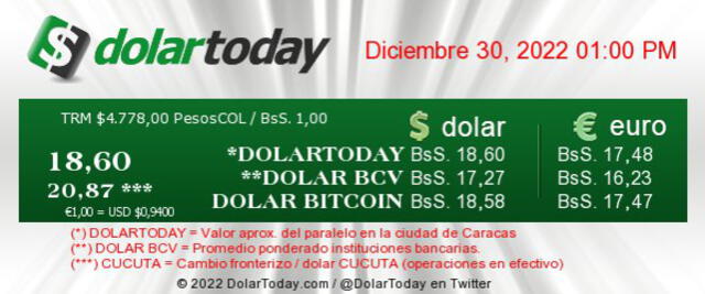 ACTUALIZACIÓN | DolarToday hoy, viernes 30 de diciembre: precio del dólar en Venezuela