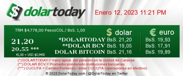DolarToday: precio del dólar en Venezuela hoy, jueves 12 de enero. Foto: dolartoday.com