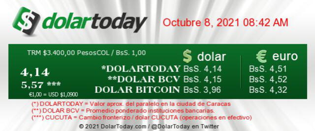 Precio del dólar en Venezuela hoy 8 de octubre según DolarToday y Dólar Monitor