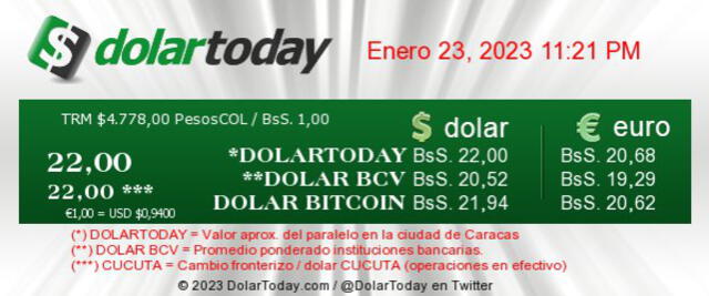 El portal web de DolarToday actualizó el precio del dólar en Venezuela a 22,00 bolívares. Foto: dolartoday.com