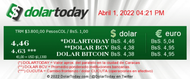 Precio del dólar paralelo en Venezuela HOY, 01 de abril de 2022, según Dolartoday. Foto: captura web