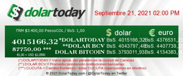 Precio del dólar en Venezuela hoy 21 de setiembre según DolarToday y Dólar Monitor