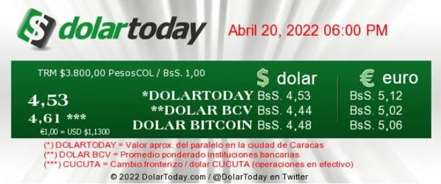 Precio del dólar en Venezuela hoy, 20 de abril, según DolarToday. Foto: captura web
