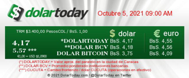 Precio del dólar en Venezuela hoy 5 de octubre según DolarToday y Dólar Monitor