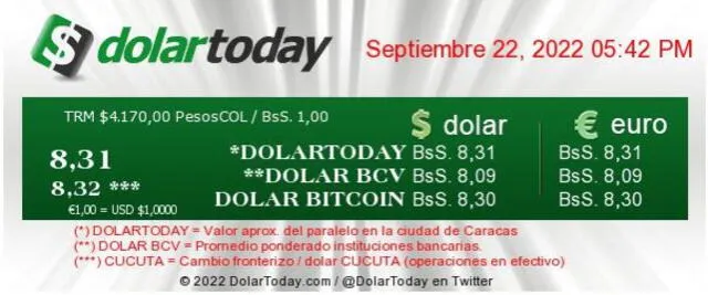 DolarToday: precio del dólar paralelo en Venezuela HOY, jueves 22 de septiembre de 2022. Foto: DolarToday