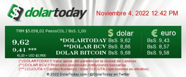 A 9,63 bolívares se cotizó el precio del dólar en Venezuela. Foto: captura/ DolarToday