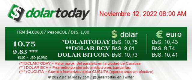El portal web de DolarToday acaba de actualizar el precio del dólar en Venezuela a 10,75 bolívares. Foto: DolarToday/captura