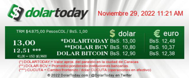 ACTUALIZACIÓN | DolarToday hoy, martes 29 de noviembre: precio del dólar en Venezuela