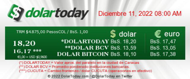 A 18,20  bolívares se actualizó el precio del dólar en Venezuela, según el portal de DolarToday. Foto: dolartoday.com