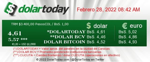 Dólar en Venezuela hoy, lunes 28 de febrero, según DolarToday y Dólar Monitor