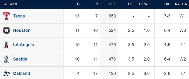  Tabla de posiciones de la AL Oeste. Foto: MLB    