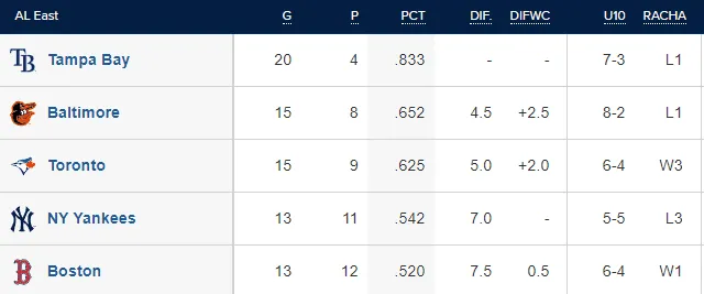 Resultados MLB