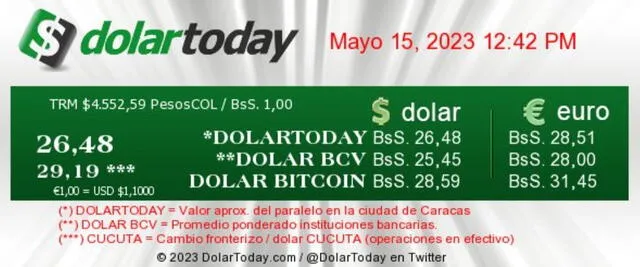  DolarToday: precio del dólar en Venezuela hoy, miércoles 17 de mayo. Foto: dolartoday.com    