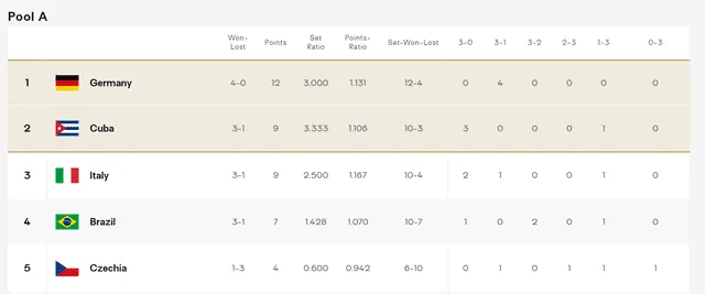 Vóley Cuba vs Brasil EN VIVO
