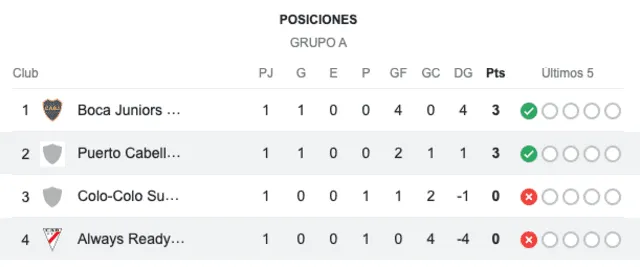 Posiciones del grupo A de la Libertadores sub-20. Foto: Google.   