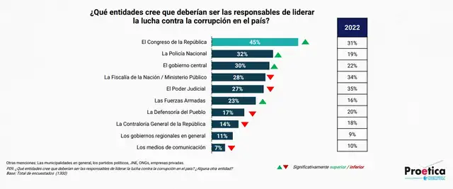  Ciudadanía también considera que, las misma instituciones que señala como corruptas, sean las resuelven el problema.   