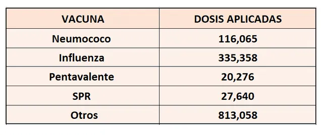Número de dosis aplicadas por tipo de vacuna en las campañas de vacunación del 7 y 8 de noviembre a nivel nacional. Fuente: Minsa.