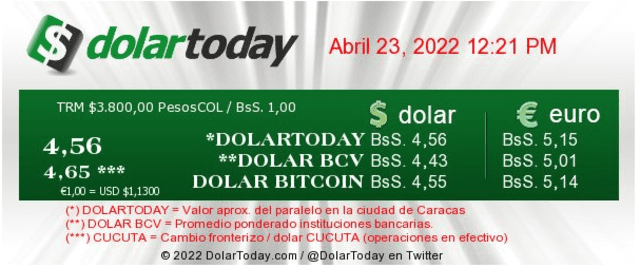 Dólar Today a las 12:21 p.m. Foto: DolarToday