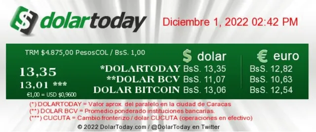 A 13,35 bolívares se actualizó el precio del dólar en Venezuela, según el portal de DolarToday. Foto: captura-dolartoday.com