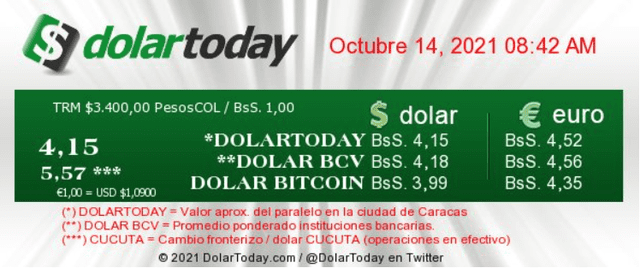 Precio del dólar en Venezuela hoy 14 de octubre según DolarToday y Dólar Monitor