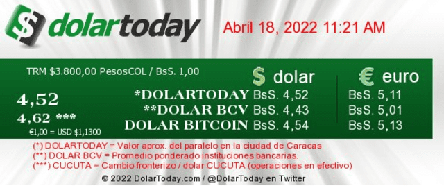 Dolartoday y Monitor Dólar HOY, lunes 18 de abril: revise el precio del dólar en Venezuela