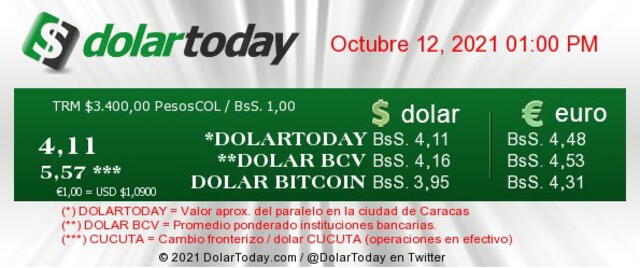 Precio del dólar en Venezuela hoy 12 de octubre según DolarToday y Dólar Monitor