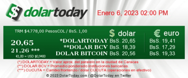 A 20,65 bolívares se actualizó el precio del dólar en Venezuela, según el portal de DolarToday. Foto: dolartoday.com