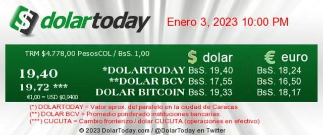 ACTUALIZACIÓN | DolarToday hoy, miércoles 4 de enero: precio del dólar en Venezuela a 19,40 bolívares se actualizó el precio del dólar en Venezuela, según el portal de DolarToday. Foto: dolartoday.com