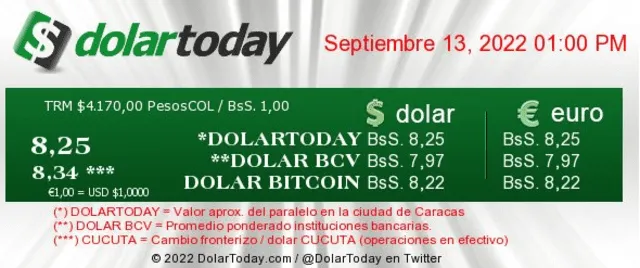 DolarToday de HOY, martes 13 de septiembre: precio del dólar ACTUALIZADO en Venezuela