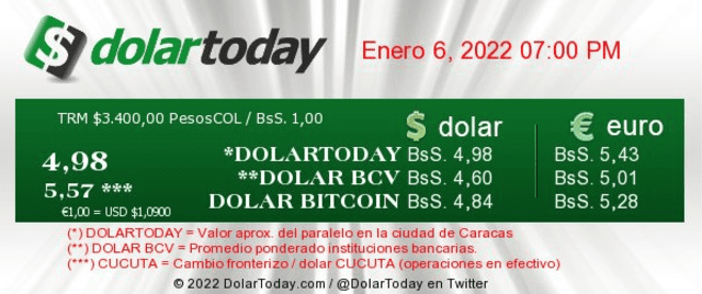 Precio del dólar en Venezuela hoy, jueves 6 de enero, según DolarToday. Foto: dolartoday.com/