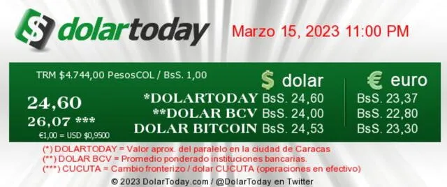  DolarToday: precio del dólar en Venezuela hoy, miércoles 15 de marzo. Foto: dolartoday.com<br>    