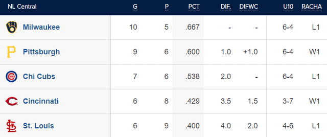  Tabla de posiciones de la LN Central. Foto: MLB    