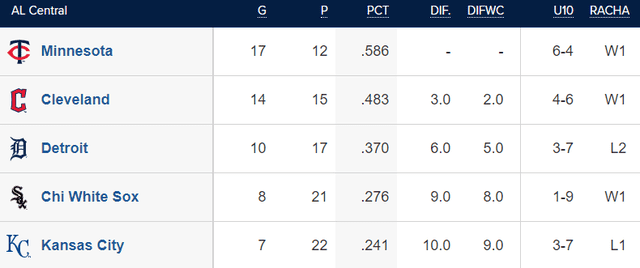  Tabla de posiciones de la AL Central. Foto: MLB    