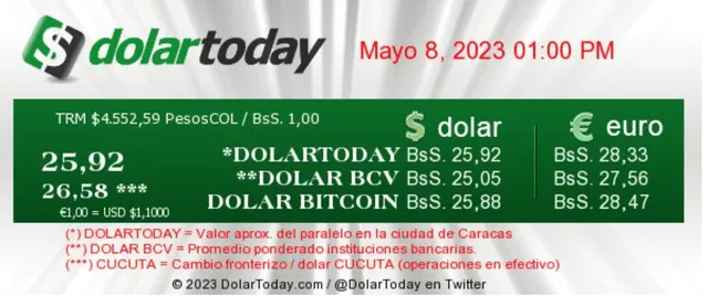  DolarToday: precio del dólar en Venezuela hoy, lunes 8 de mayo. Foto: dolartoday.com   