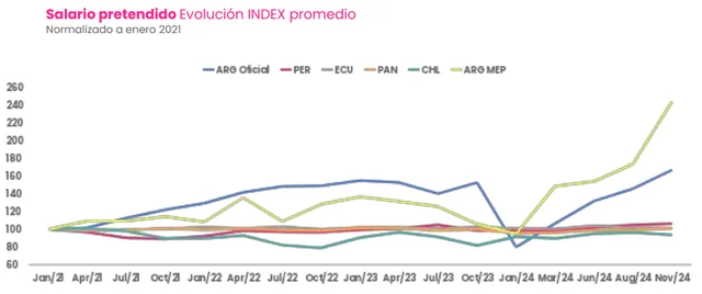 Evolución dispar del salario requerido en dólares en la región desde enero 2021 a la fecha. Foto: Bumeran   
