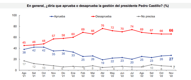 Aprobación de Pedro Castillo en noviembre de 2022 | Fuente: Ipsos-Perú