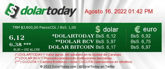 Precio del dólar en Venezuela hoy, 16 de agosto, según DolarToday. Foto: captura web