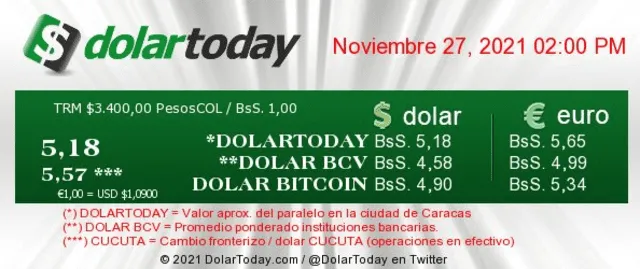 Conoce el precio del dólar en Venezuela hoy, según Dólar Monitor y DolarToday. Foto: dolartoday.com