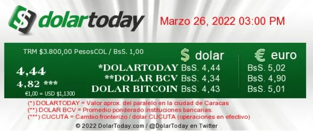 Dólar en Venezuela, hoy sábado 26 de marzo, según DolarToday y Dólar Monitor