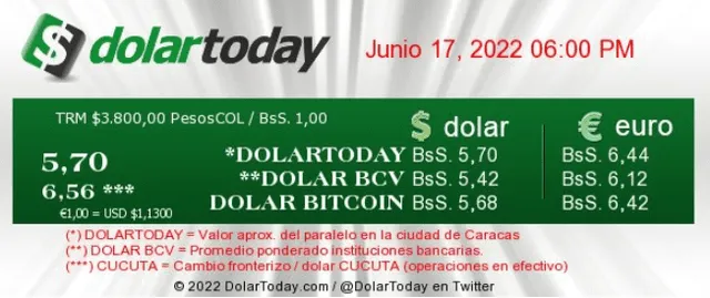 Precio del dólar en Venezuela hoy, 17 de junio, según DolarToday. Foto: captur web
