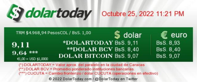 Precio del dólar en Venezuela hoy, martes 25 de octubre, según DolarToday.