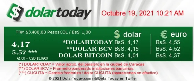 Dolar Today Venezuela 19 de Octubre