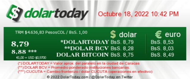 Precio del dólar en Venezuela hoy, 18 de octubre, según DolarToday. Foto: captura web