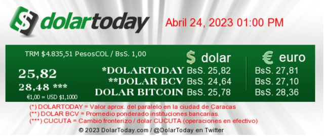  DolarToday HOY, lunes 24 de abril: precio del dólar en Venezuela. Foto: captura de dolartoday.com   