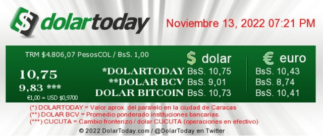 El portal web de DolarToday acaba de actualizar el precio del dólar en Venezuela a 10,75 bolívares. Foto: DolarToday/captura