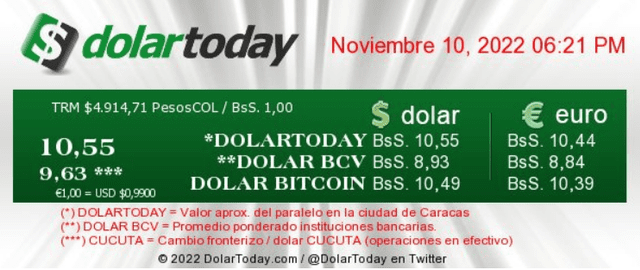 El portal web de DolarToday acaba de actualizar el precio del dólar en Venezuela a 10,55 bolívares. Foto: captura-dolartoday.com