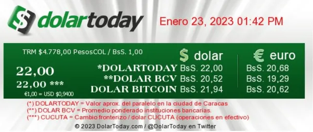 El portal web de DolarToday actualizó el precio del dólar en Venezuela a 22,00 bolívares. Foto: dolartoday.com